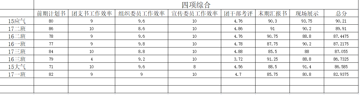 不忘初心,砥砺前行——我院举办创建红旗团支部评比大会